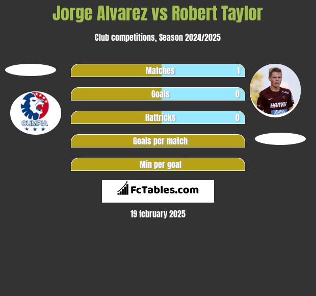 Jorge Alvarez vs Robert Taylor h2h player stats