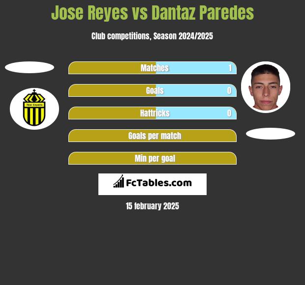 Jose Reyes vs Dantaz Paredes h2h player stats