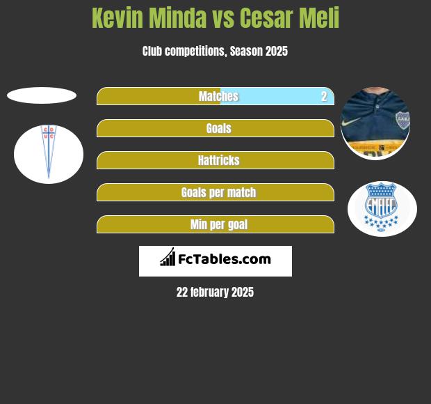 Kevin Minda vs Cesar Meli h2h player stats