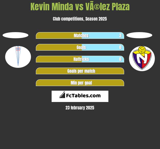 Kevin Minda vs VÃ©lez Plaza h2h player stats