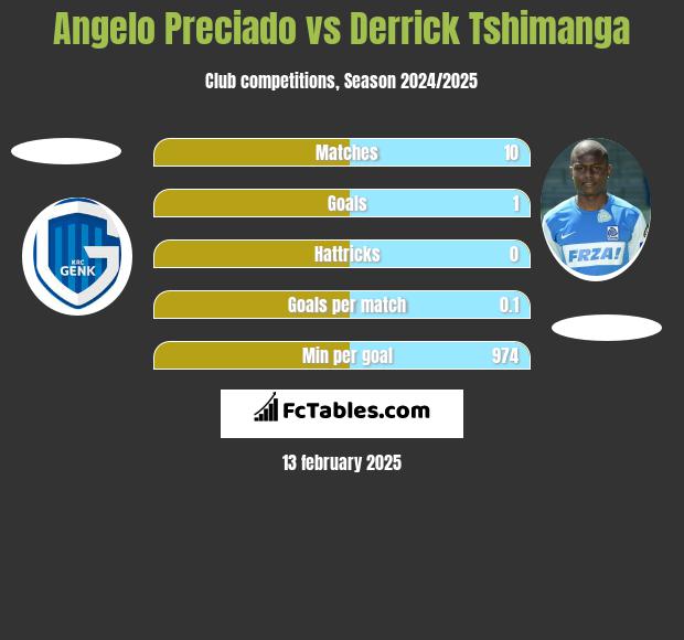 Angelo Preciado vs Derrick Tshimanga h2h player stats