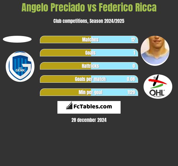 Angelo Preciado vs Federico Ricca h2h player stats