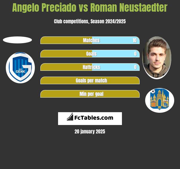 Angelo Preciado vs Roman Neustaedter h2h player stats