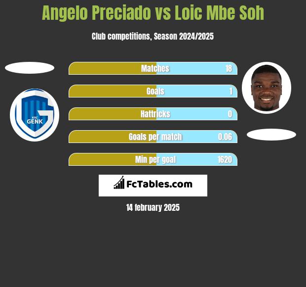 Angelo Preciado vs Loic Mbe Soh h2h player stats