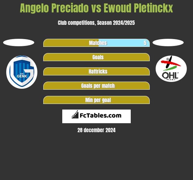 Angelo Preciado vs Ewoud Pletinckx h2h player stats