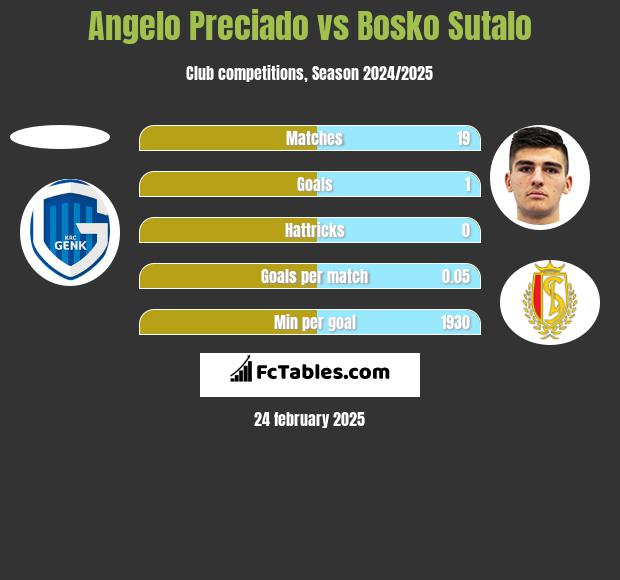 Angelo Preciado vs Bosko Sutalo h2h player stats