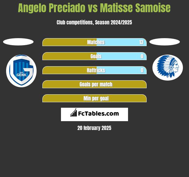 Angelo Preciado vs Matisse Samoise h2h player stats