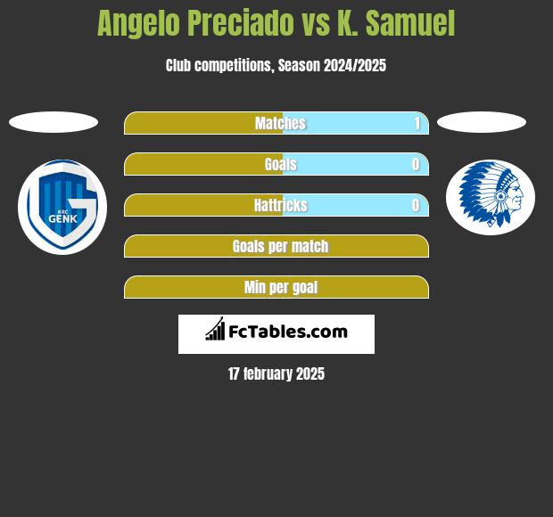 Angelo Preciado vs K. Samuel h2h player stats