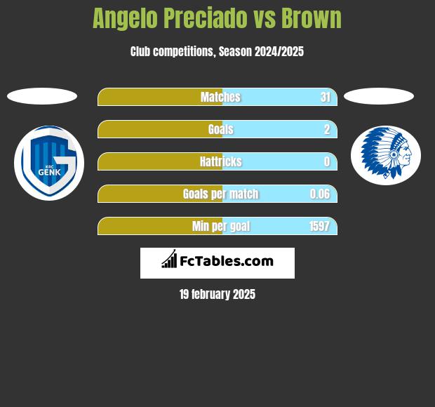 Angelo Preciado vs Brown h2h player stats