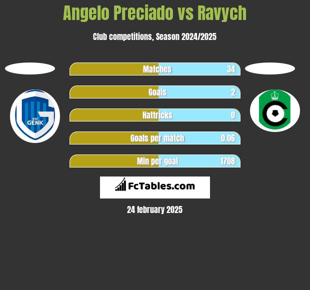 Angelo Preciado vs Ravych h2h player stats