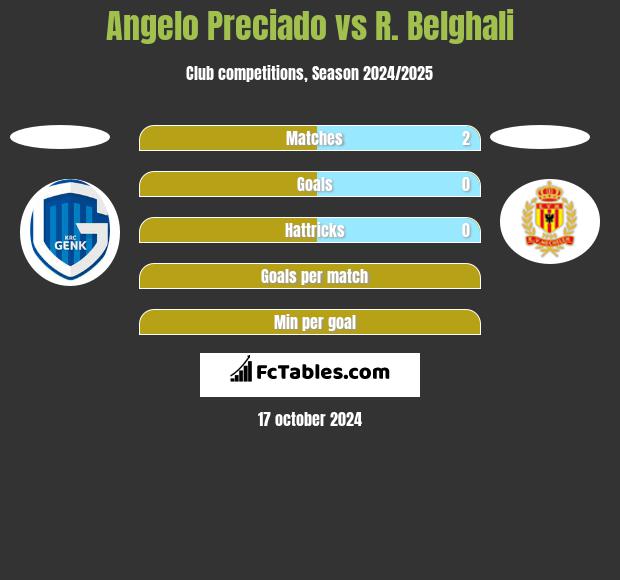 Angelo Preciado vs R. Belghali h2h player stats