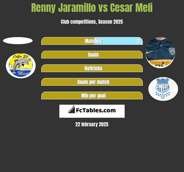 Renny Jaramillo vs Cesar Meli h2h player stats