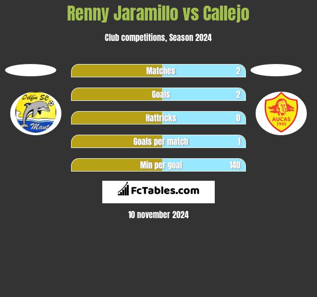 Renny Jaramillo vs Callejo h2h player stats