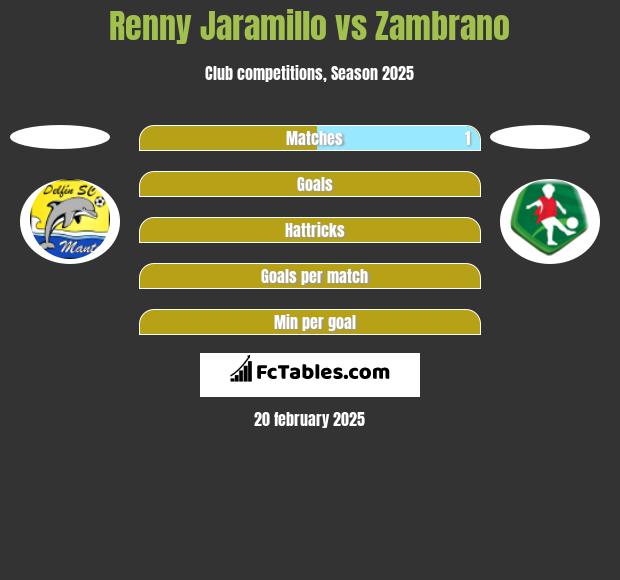 Renny Jaramillo vs Zambrano h2h player stats