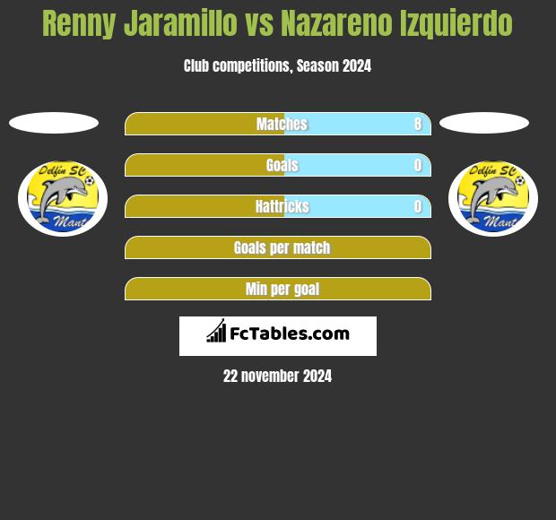 Renny Jaramillo vs Nazareno Izquierdo h2h player stats