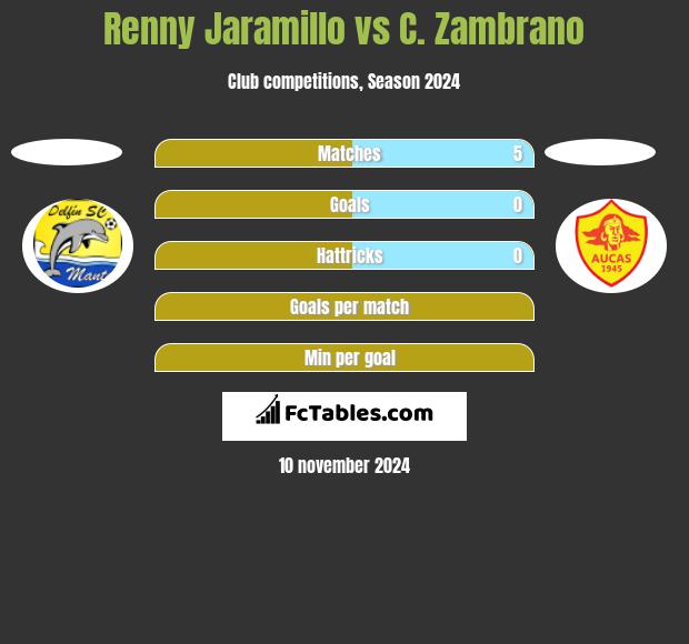 Renny Jaramillo vs C. Zambrano h2h player stats