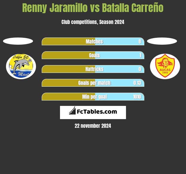 Renny Jaramillo vs Batalla Carreño h2h player stats