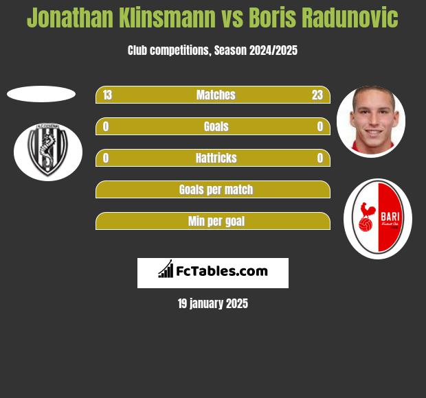 Jonathan Klinsmann vs Boris Radunovic h2h player stats