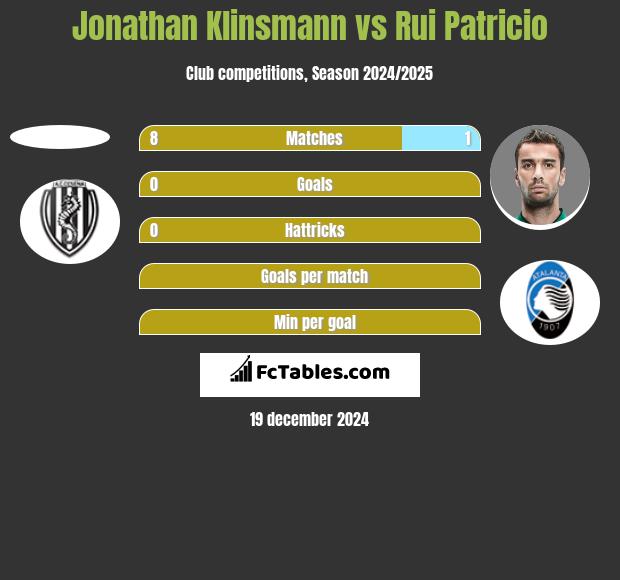 Jonathan Klinsmann vs Rui Patricio h2h player stats