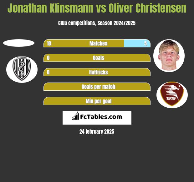 Jonathan Klinsmann vs Oliver Christensen h2h player stats