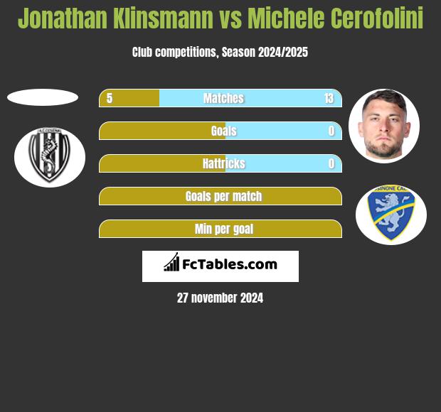 Jonathan Klinsmann vs Michele Cerofolini h2h player stats