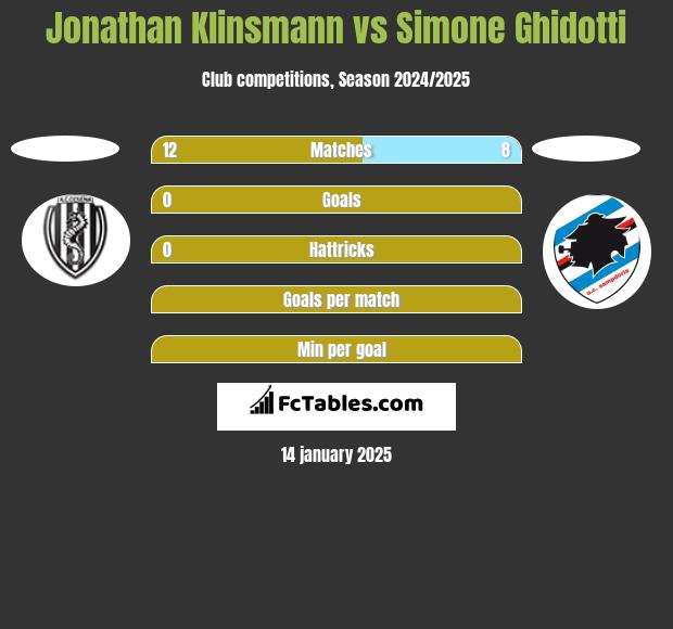 Jonathan Klinsmann vs Simone Ghidotti h2h player stats