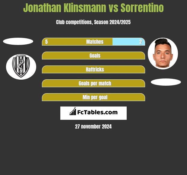 Jonathan Klinsmann vs Sorrentino h2h player stats