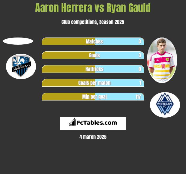 Aaron Herrera vs Ryan Gauld h2h player stats