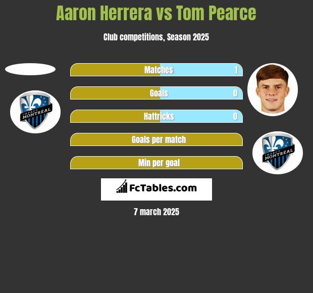 Aaron Herrera vs Tom Pearce h2h player stats