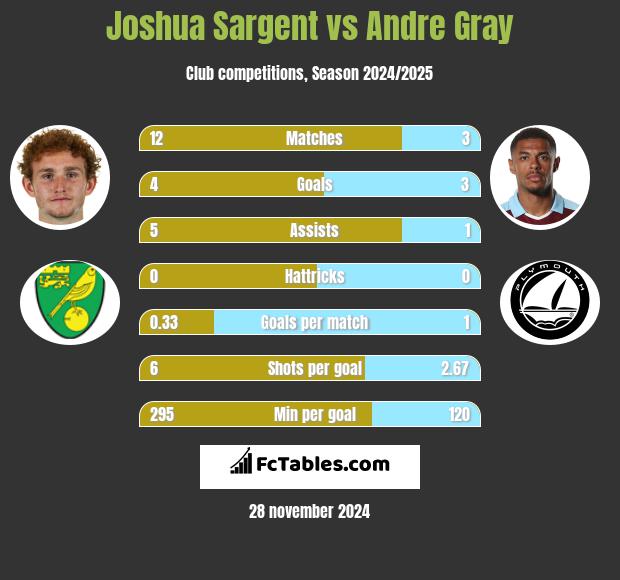 Joshua Sargent vs Andre Gray h2h player stats