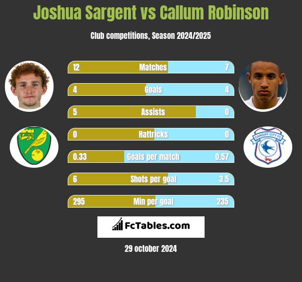 Joshua Sargent vs Callum Robinson h2h player stats