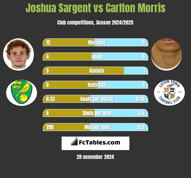 Joshua Sargent vs Carlton Morris h2h player stats