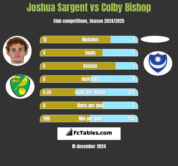 Joshua Sargent vs Colby Bishop h2h player stats