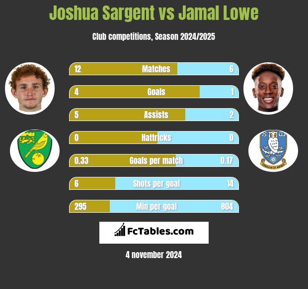 Joshua Sargent vs Jamal Lowe h2h player stats