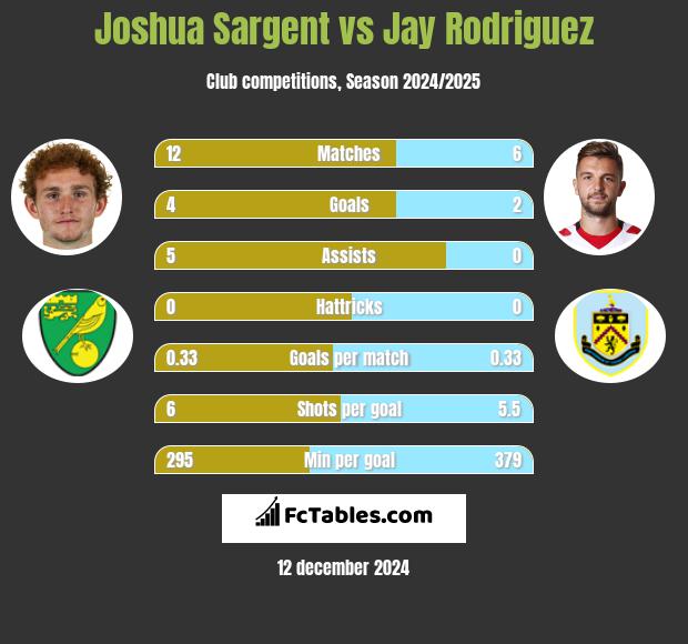 Joshua Sargent vs Jay Rodriguez h2h player stats