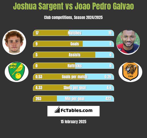 Joshua Sargent vs Joao Pedro Galvao h2h player stats