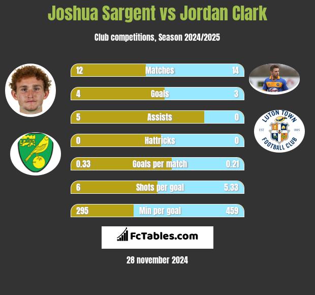 Joshua Sargent vs Jordan Clark h2h player stats