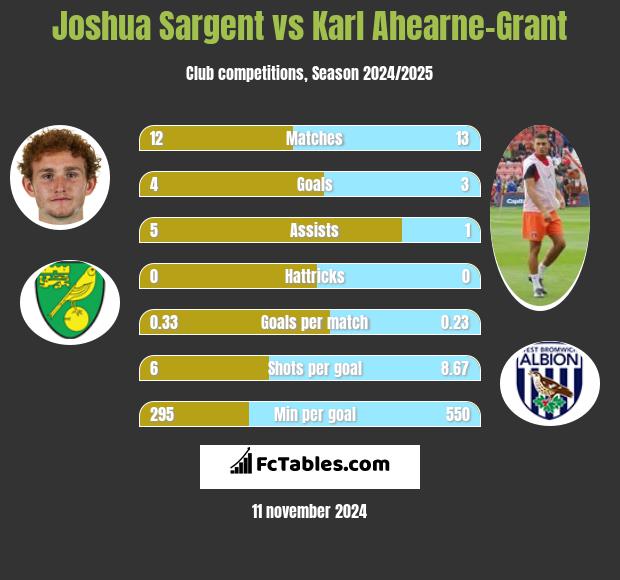 Joshua Sargent vs Karl Ahearne-Grant h2h player stats