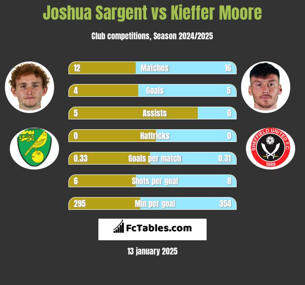 Joshua Sargent vs Kieffer Moore h2h player stats