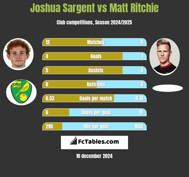 Joshua Sargent vs Matt Ritchie h2h player stats