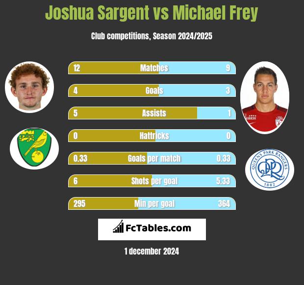 Joshua Sargent vs Michael Frey h2h player stats