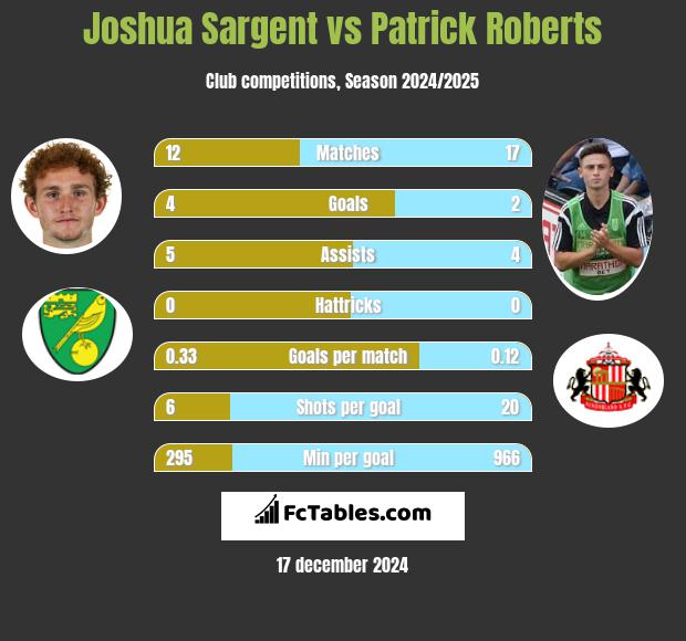 Joshua Sargent vs Patrick Roberts h2h player stats