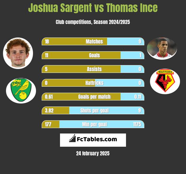 Joshua Sargent vs Thomas Ince h2h player stats