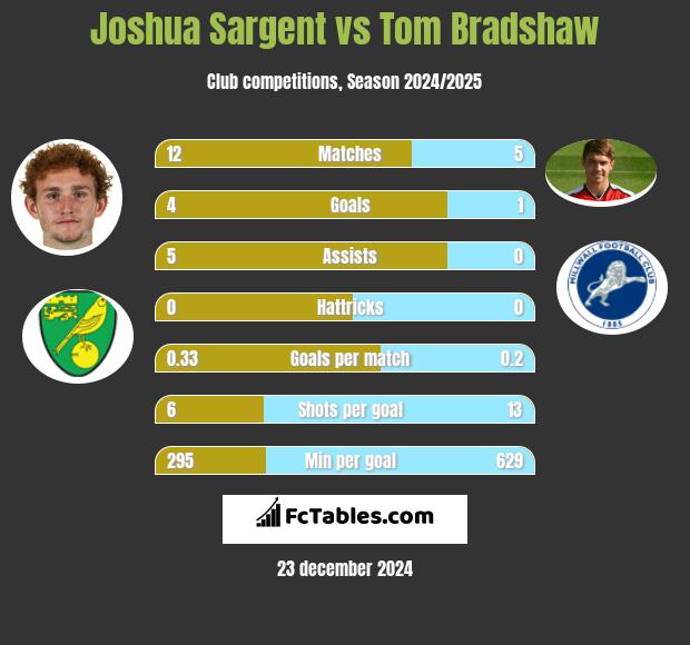 Joshua Sargent vs Tom Bradshaw h2h player stats