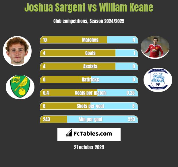 Joshua Sargent vs William Keane h2h player stats