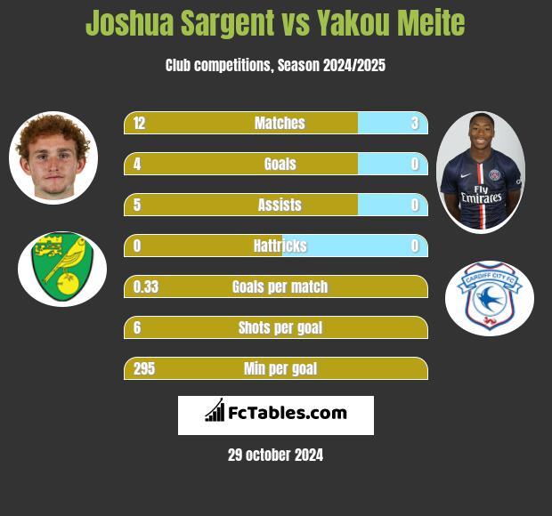 Joshua Sargent vs Yakou Meite h2h player stats