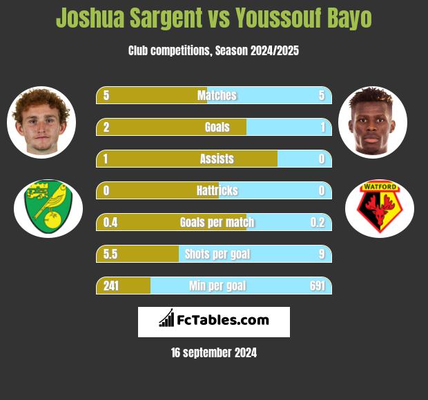 Joshua Sargent vs Youssouf Bayo h2h player stats