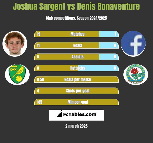 Joshua Sargent vs Denis Bonaventure h2h player stats