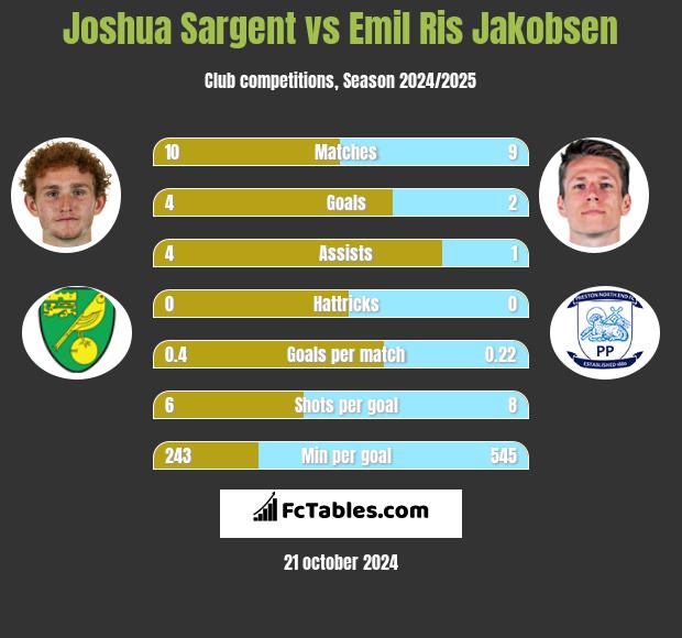 Joshua Sargent vs Emil Ris Jakobsen h2h player stats