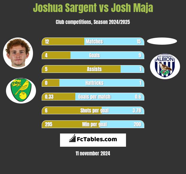 Joshua Sargent vs Josh Maja h2h player stats